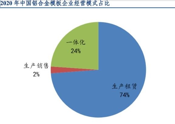 傲藍鋁模板租賃管理軟件